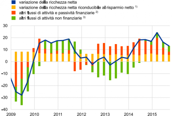 La ricchezza delle famiglie italiane è in crescita