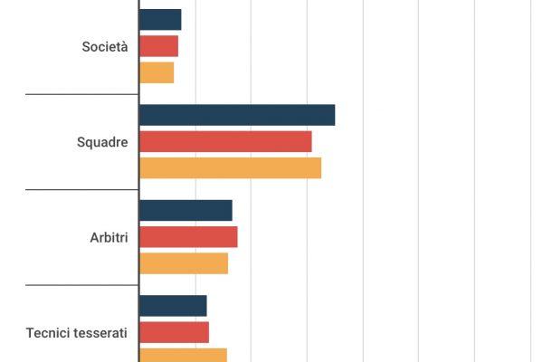 Il declino del calcio italiano: meno squadre, più allenatori