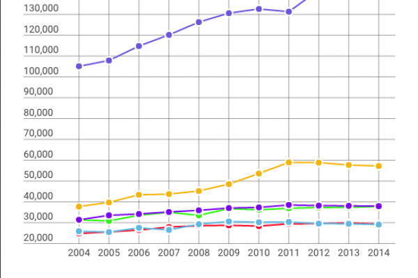 La serie storica degli stipendi statali