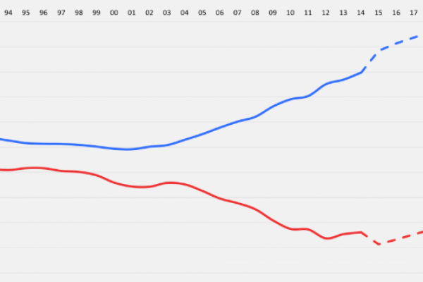 Surplus tedesco, ecco perché saremo tutti debitori della Germania
