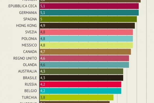 Italiani sempre davanti allo specchio: popolo di vanitosi