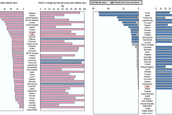 Il congedo paternità in Italia, praticamente, non esiste