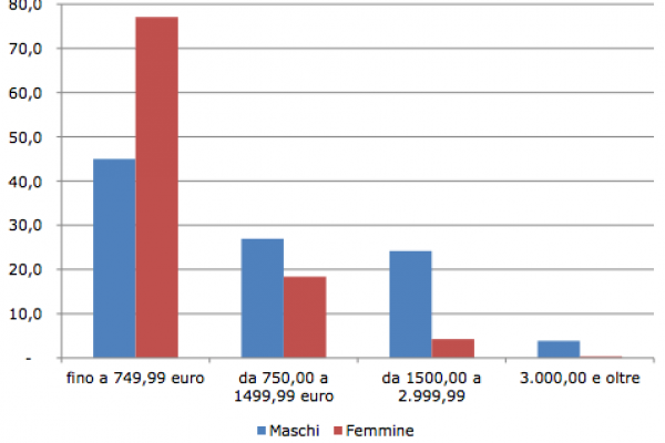 La pensione delle donne è più bassa di quella degli uomini