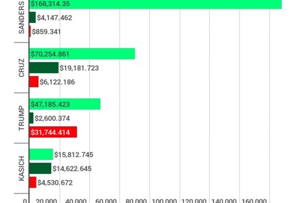 Tutti i (folli) costi della campagna elettorale americana