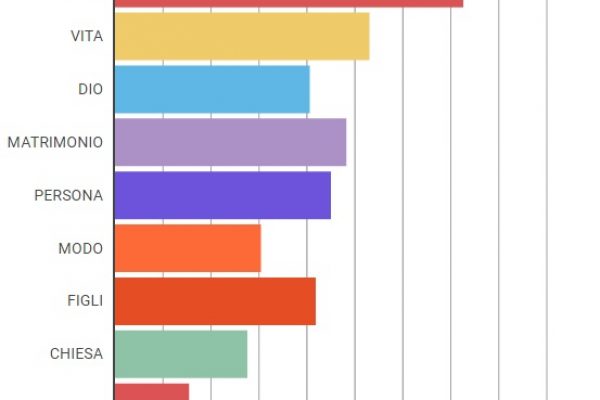 Tutti i numeri di Amoris Laetitia di Papa Francesco
