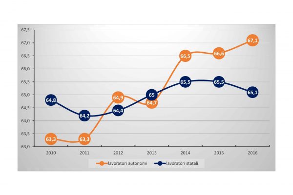 La pensione degli statali arriva due anni prima degli autonomi