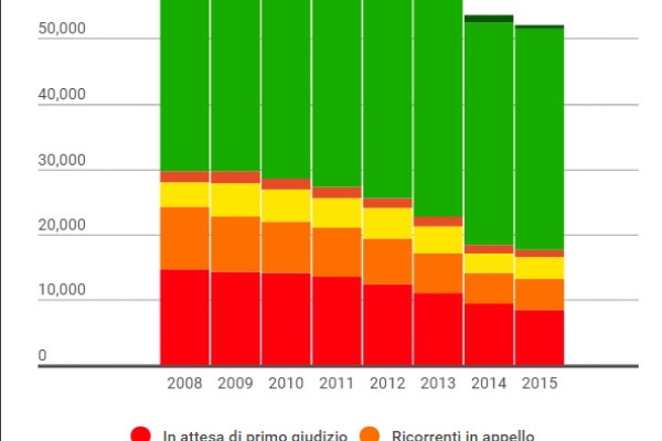 Carcerazione preventiva: in 8.523 aspettano il primo giudizio
