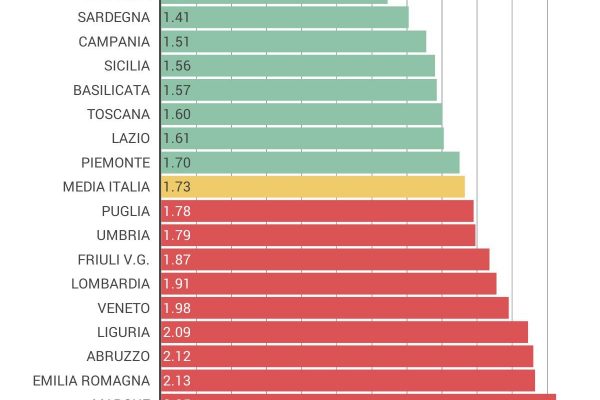 Alunni disabili a scuola: al Sud più insegnanti di sostegno