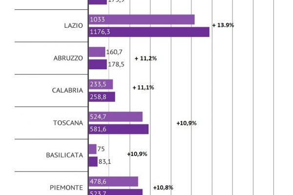 Incassi Equitalia: 11,2% in più in un anno