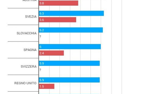 Si sta ancora troppo in ospedale