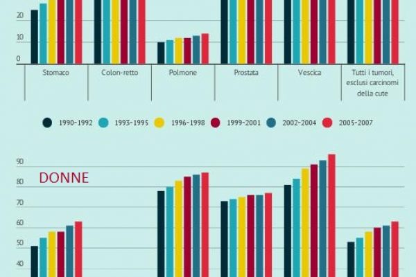 Tumori: quanto è aumentata la speranza di vita