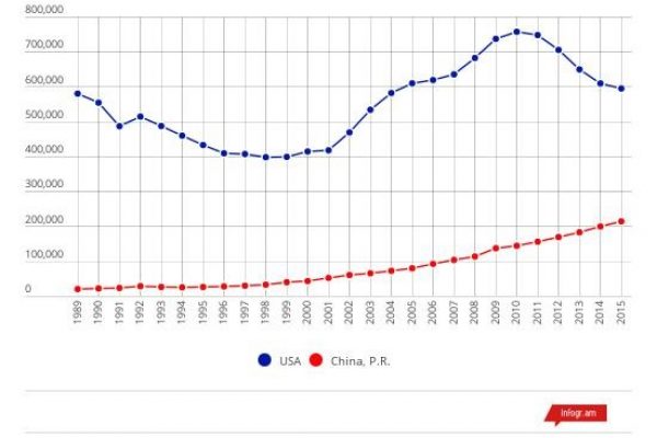Obama taglia la spesa militare americana, la Cina la raddoppia