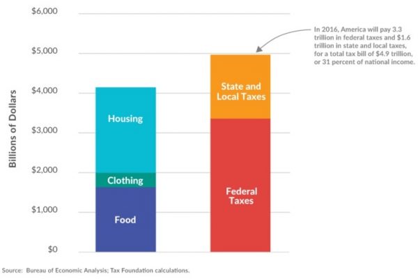 In Usa il 24 aprile si smette di pagare le tasse