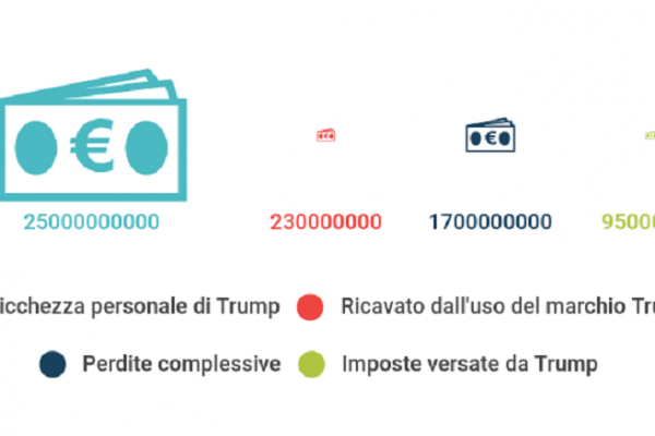 Tutte le volte che Donald Trump è fallito