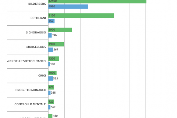 Fake news in rete, ecco le bufale più cercate