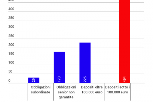 Risparmi sicuri: cosa succede al conto corrente con il bail-in
