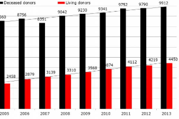 Trapianti: donatori di organi cresciuti del 55% in 10 anni