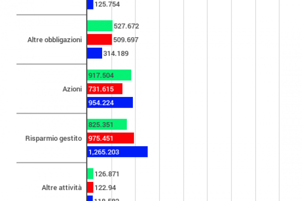 Ricchezza delle famiglie aumentata di 70 miliardi in 9 mesi