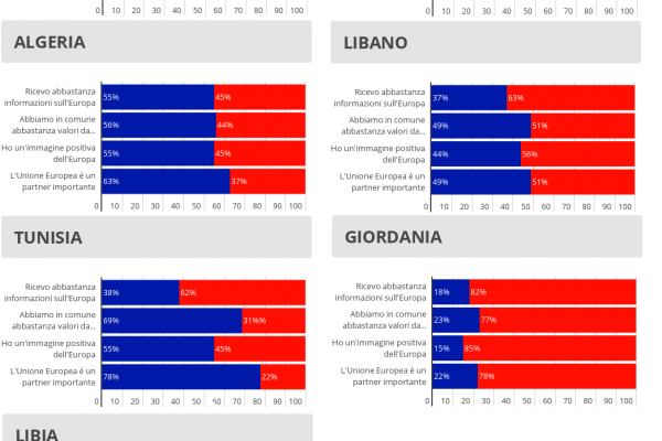 Ecco cosa pensano davvero gli arabi di noi