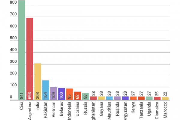 Export cinese, così Pechino costruisce muri al commercio