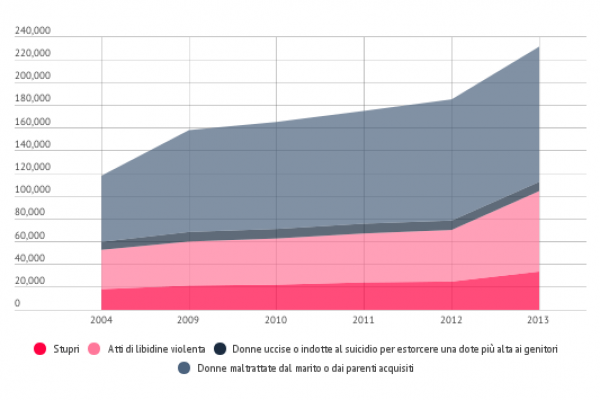 Stupri delle donne in India: +46% in 10 anni
