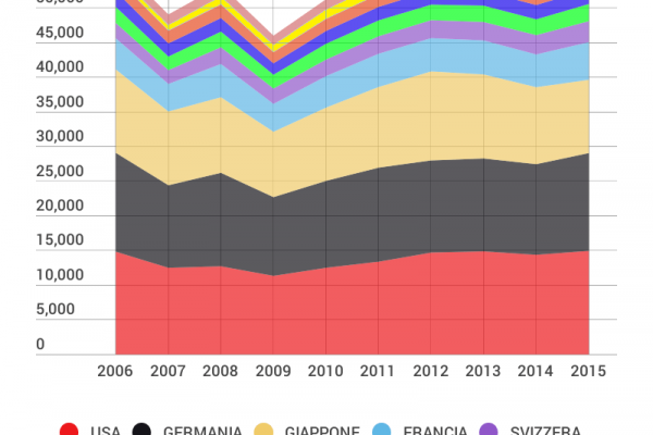 Brevetti italiani, non siamo (più) un popolo di inventori