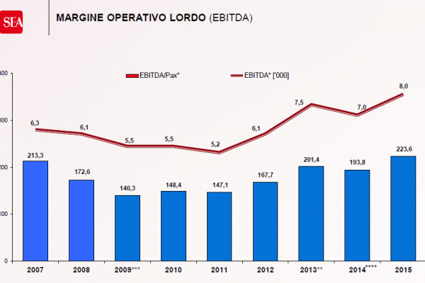 SEA: EBITDA record per gli aeroporti di Milano