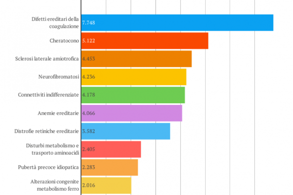 Le dieci malattie rare più diffuse in Italia