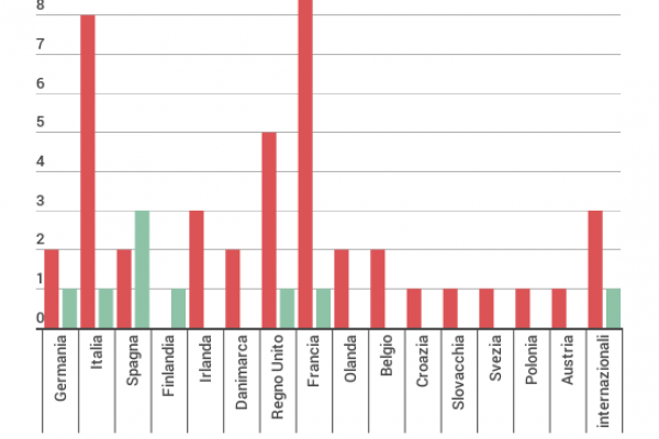 Il piano Juncker non crea innovazione