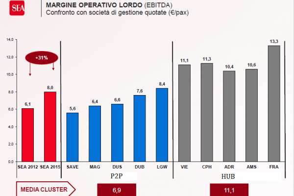 Nell’EBITDA/pax SEA batte gli altri aeroporti P2P