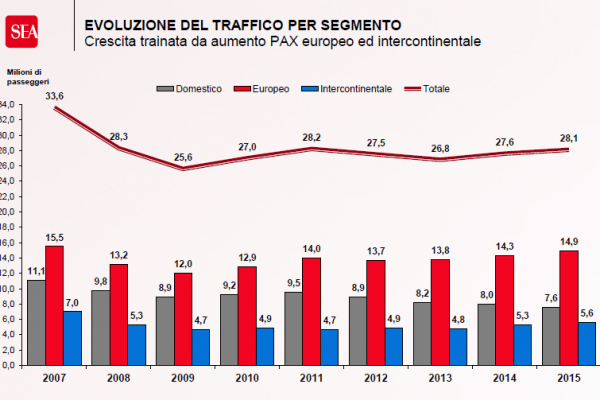 SEA: passeggeri in aumento negli aeroporti di Milano