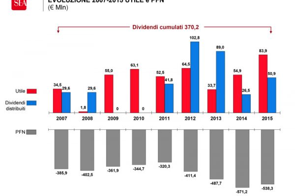 SEA: utile record e dividendi in crescita