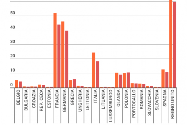 Tagli alla Difesa, adesso spendiamo meno della metà della Francia