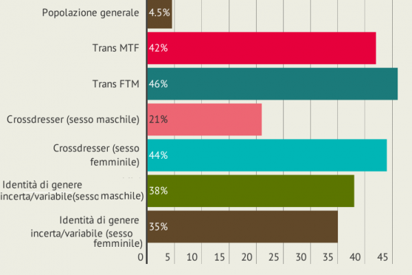 I transessuali tentano il suicidio 10 volte di più