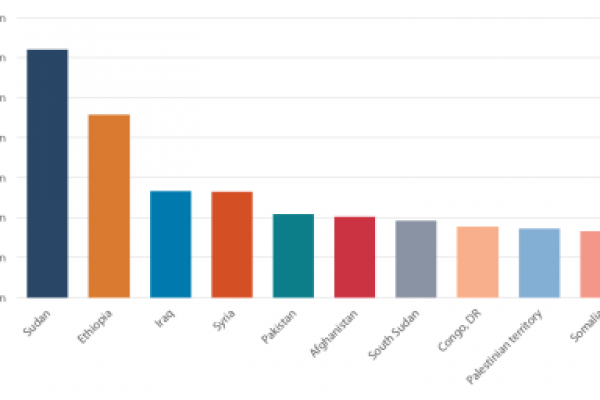 Aiuti umanitari americani, ecco perché sono i leader mondiali