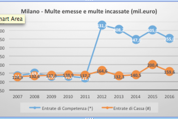 Le multe emesse a Milano sono come quelle di tutto il Belgio