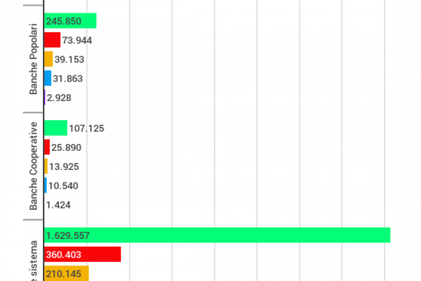 Crediti bancari a rischio: i numeri della voragine bancaria