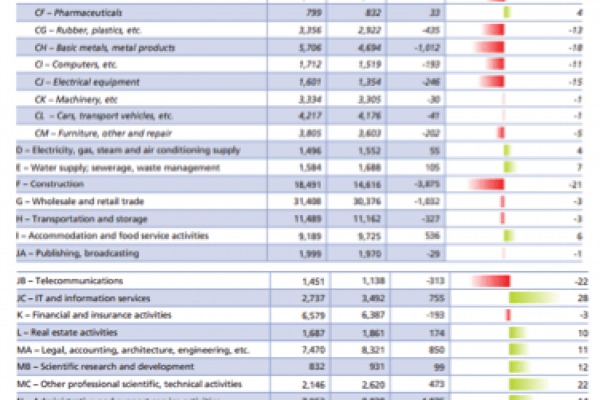 I posti di lavoro in Europa sono diminuiti di 3,5 milioni in 8 anni