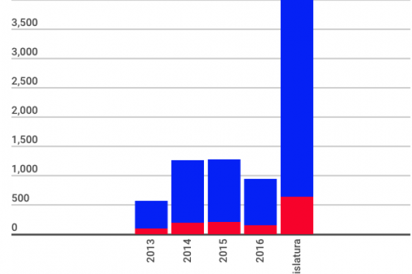 Quanto lavorano gli onorevoli? Al Senato molto poco