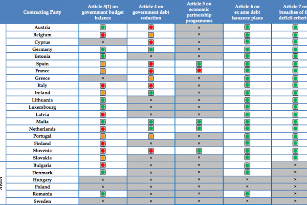 L’Italia non ha mai rispettato il Fiscal Compact