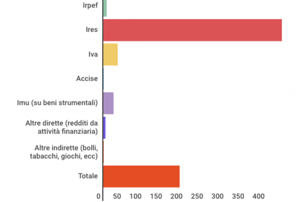 Tasse a Milano, ecco quanto si paga “di più”