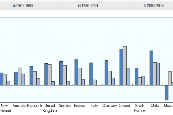 Produttività: ecco perché in Italia la crescita è zero