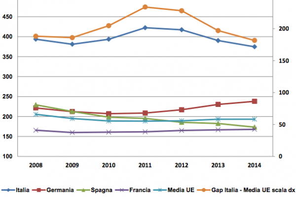 Il costo Rc Auto in Italia è superiore del 94% rispetto al resto d’Europa