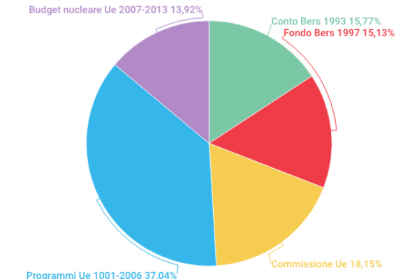 Il costo del disastro di Chernobyl per le casse europee