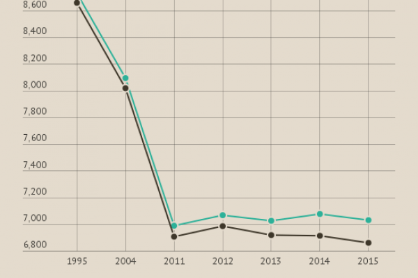 La Banca d’Italia ha tagliato 1.700 dipendenti in 20 anni