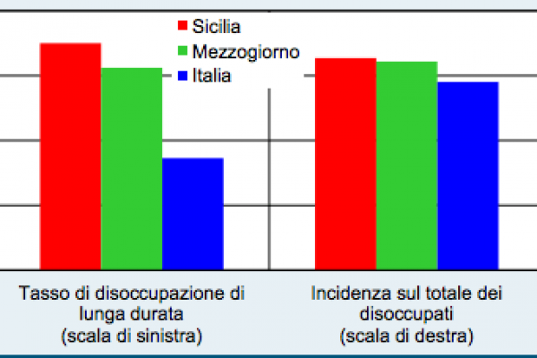 Il mercato del lavoro in Sicilia è bloccato, ecco perché