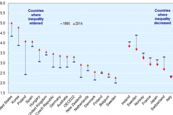 Redditi, la disuguaglianza non è aumentata