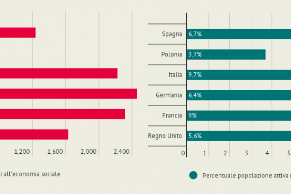 Imprese sociali in Italia, ecco quanto vale la solidarietà