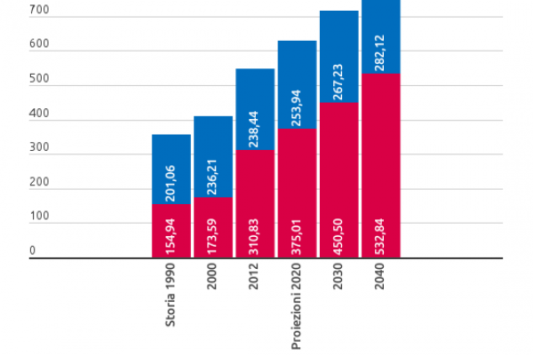 Fabbisogno energetico, ecco i Paesi che consumano più energia
