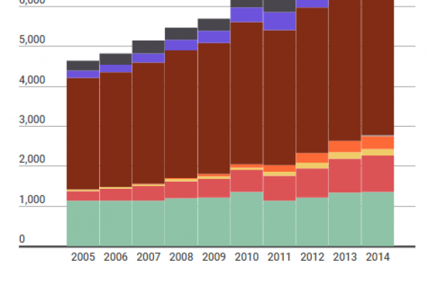 Salgono le energie rinnovabili, non (ancora) gli investimenti